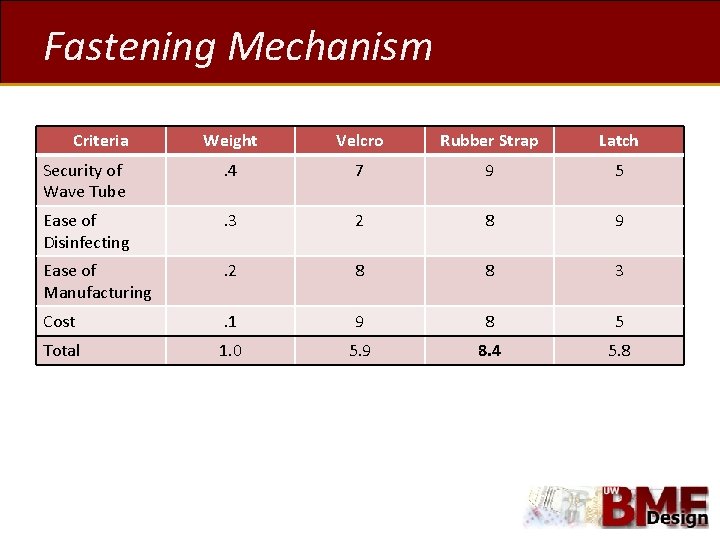 Fastening Mechanism Criteria Weight Velcro Rubber Strap Latch Security of Wave Tube . 4