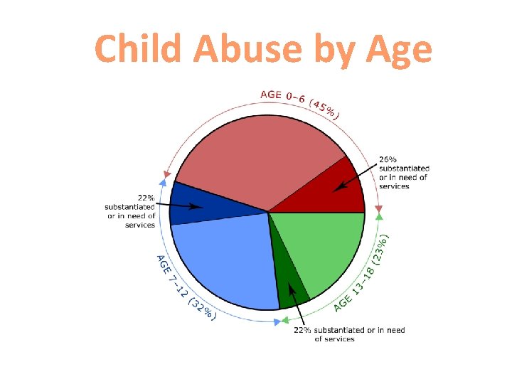 Child Abuse by Age 