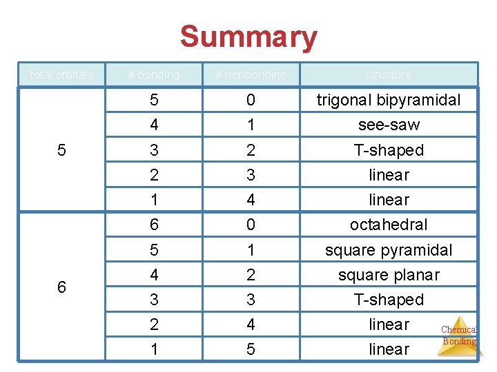 Summary total orbitals 5 6 # bonding # nonbonding structure 5 0 trigonal bipyramidal