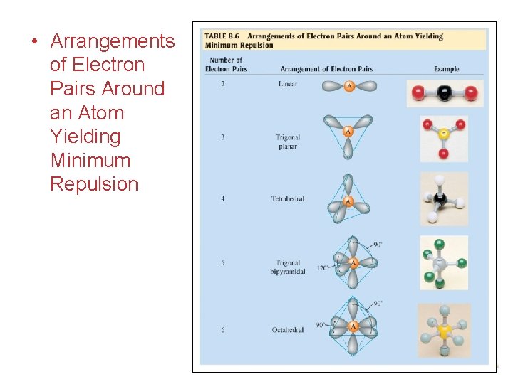  • Arrangements of Electron Pairs Around an Atom Yielding Minimum Repulsion Chemical Bonding