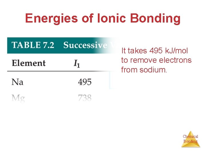 Energies of Ionic Bonding It takes 495 k. J/mol to remove electrons from sodium.