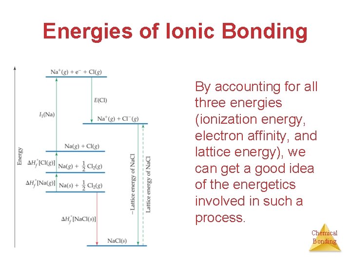 Energies of Ionic Bonding By accounting for all three energies (ionization energy, electron affinity,