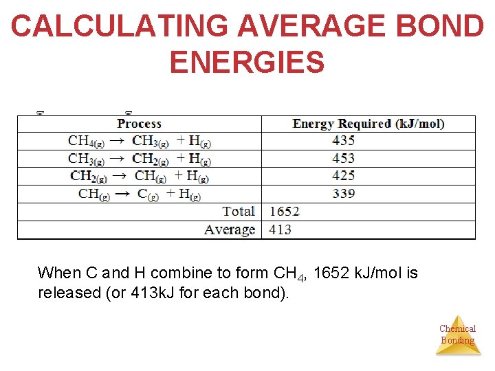 CALCULATING AVERAGE BOND ENERGIES When C and H combine to form CH 4, 1652