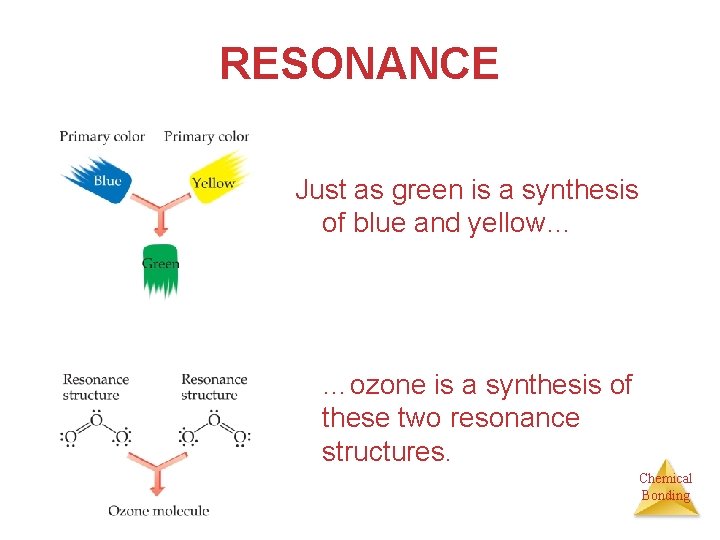 RESONANCE Just as green is a synthesis of blue and yellow… …ozone is a