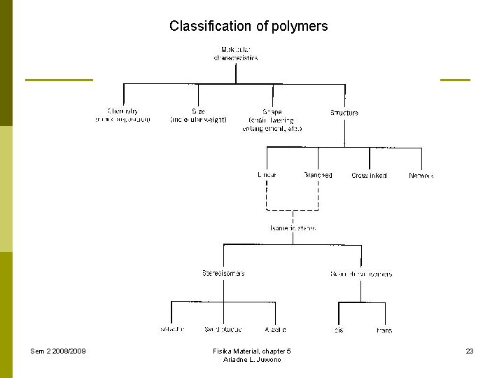 Classification of polymers Sem 2 2008/2009 Fisika Material, chapter 5 Ariadne L. Juwono 23