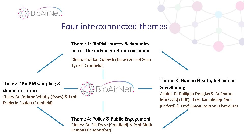 Four interconnected themes Theme 1: Bio. PM sources & dynamics across the indoor-outdoor continuum