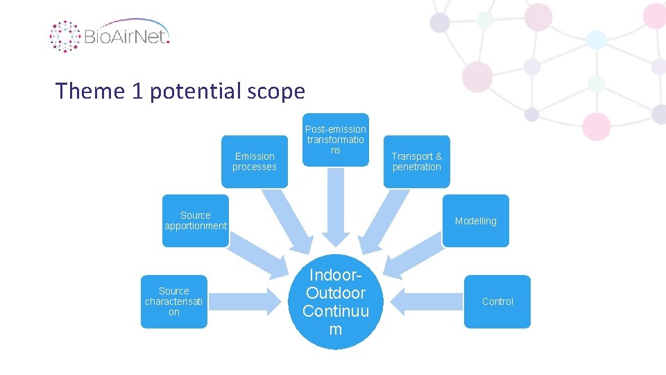 Theme 1 potential scope Emission processes Post-emission transformatio ns Source apportionment Source characterisati on