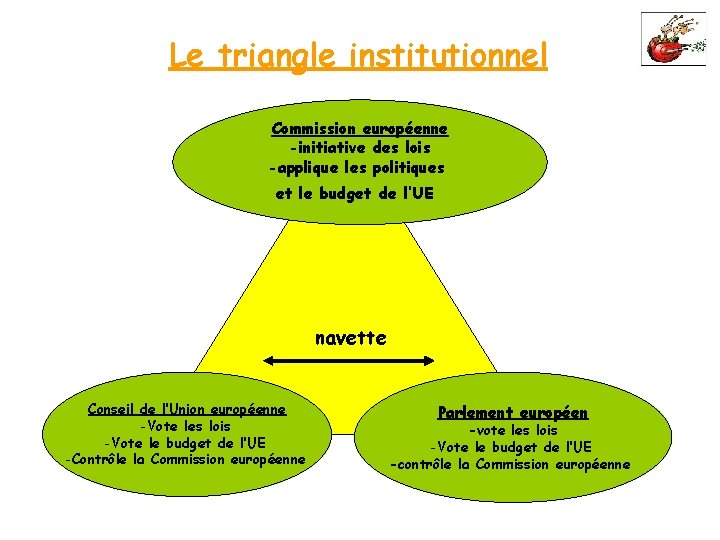 Le triangle institutionnel Commission européenne -initiative des lois -applique les politiques et le budget