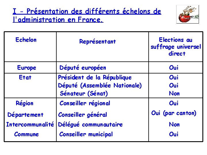 I - Présentation des différents échelons de l'administration en France. Echelon Représentant Elections au