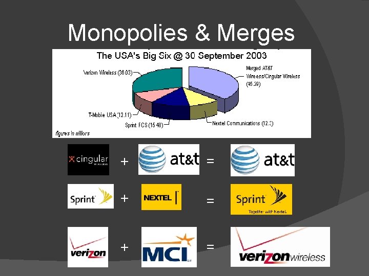 Monopolies & Merges + = + = 