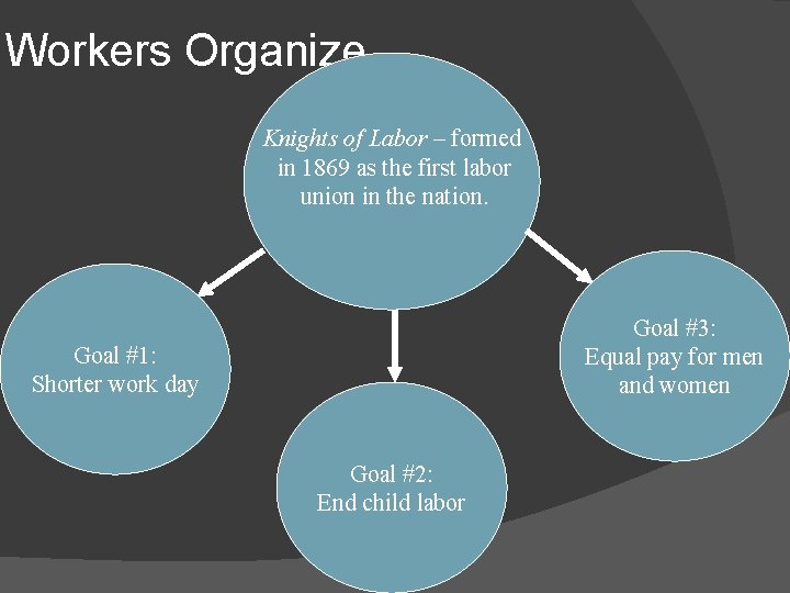 Workers Organize Knights of Labor – formed in 1869 as the first labor union