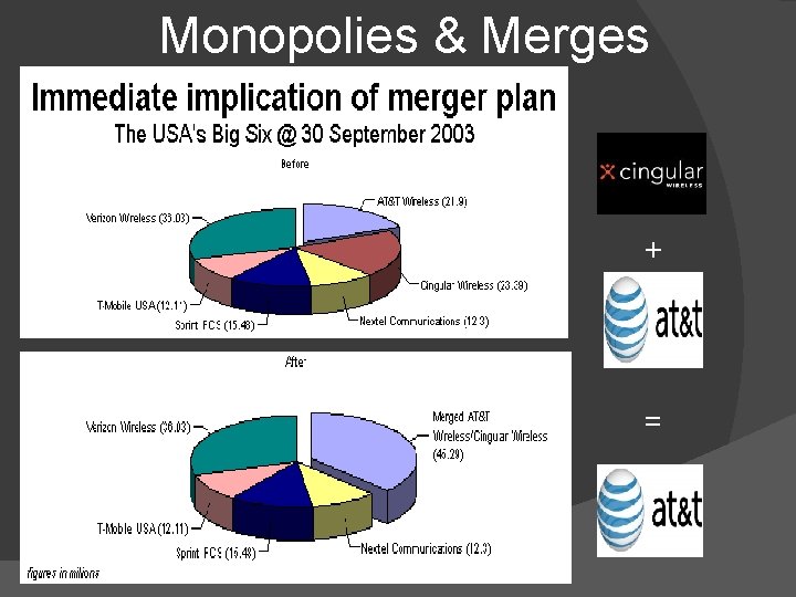 Monopolies & Merges + = 