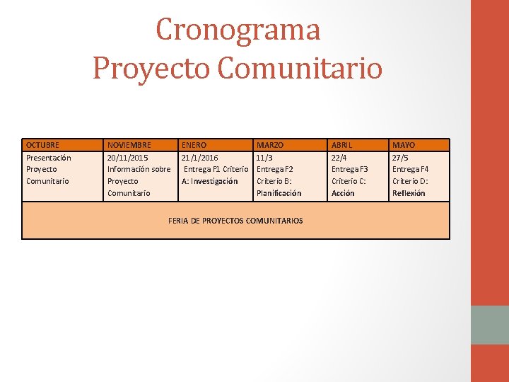 Cronograma Proyecto Comunitario OCTUBRE Presentación Proyecto Comunitario NOVIEMBRE 20/11/2015 Información sobre Proyecto Comunitario ENERO