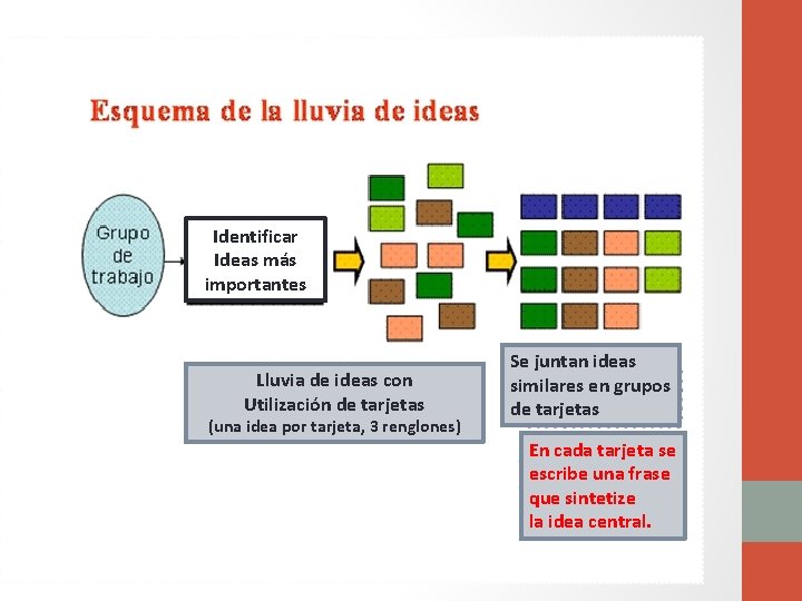 Identificar Ideas más importantes Lluvia de ideas con Utilización de tarjetas (una idea por