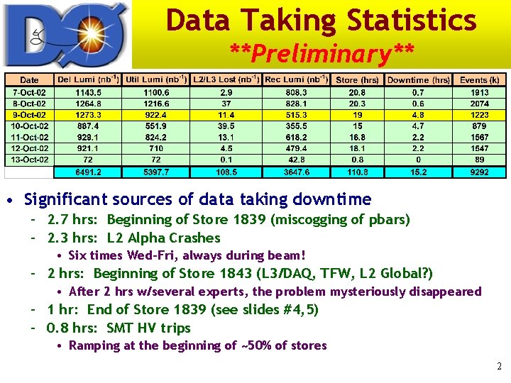Data Taking Statistics **Preliminary** • Significant sources of data taking downtime – 2. 7