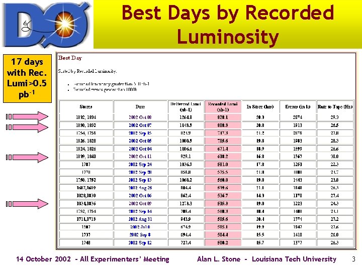 Best Days by Recorded Luminosity 17 days with Rec. Lumi>0. 5 pb-1 14 October