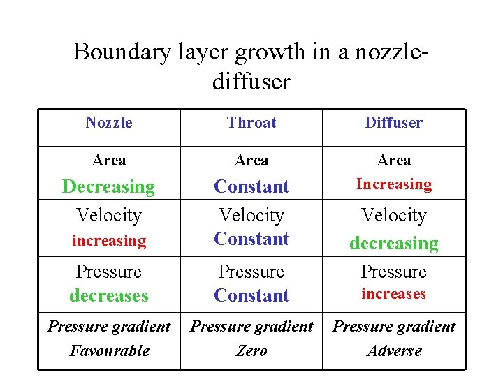 Boundary layer growth in a nozzlediffuser Nozzle Throat Diffuser Area Decreasing Velocity increasing Constant