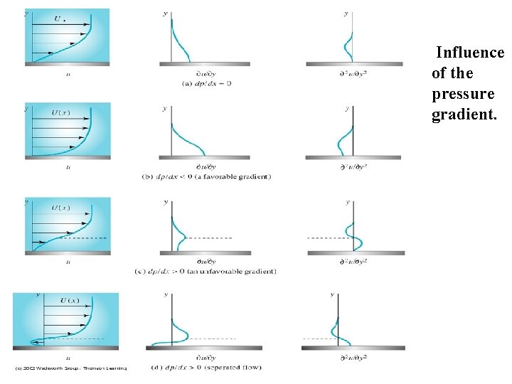 Influence of the pressure gradient. 