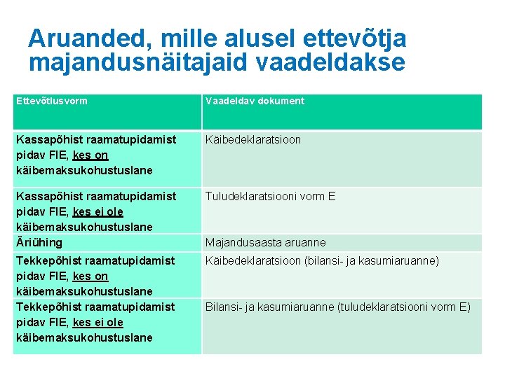 Aruanded, mille alusel ettevõtja majandusnäitajaid vaadeldakse Ettevõtlusvorm Vaadeldav dokument Kassapõhist raamatupidamist pidav FIE, kes