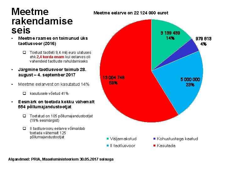 Meetme rakendamise seis • Meetme eelarve on 22 124 000 eurot 3 139 439