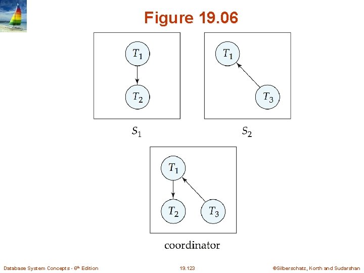 Figure 19. 06 Database System Concepts - 6 th Edition 19. 123 ©Silberschatz, Korth