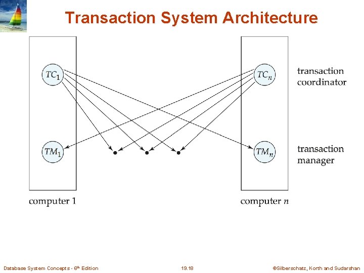 Transaction System Architecture Database System Concepts - 6 th Edition 19. 18 ©Silberschatz, Korth