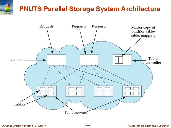 PNUTS Parallel Storage System Architecture Database System Concepts - 6 th Edition 19. 96