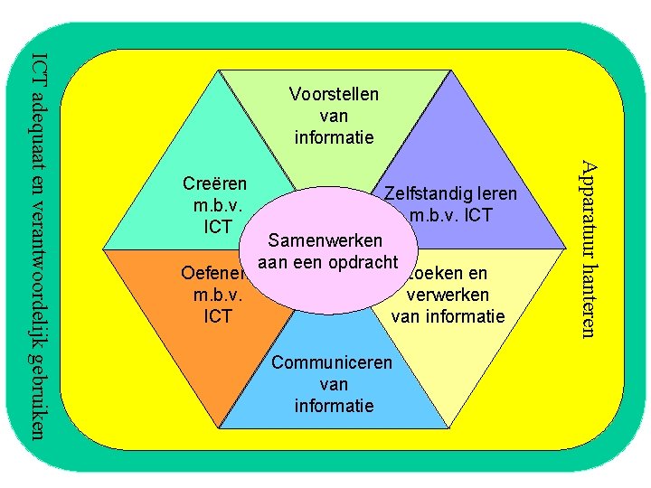 Creëren m. b. v. ICT Oefenen m. b. v. ICT Zelfstandig leren m. b.