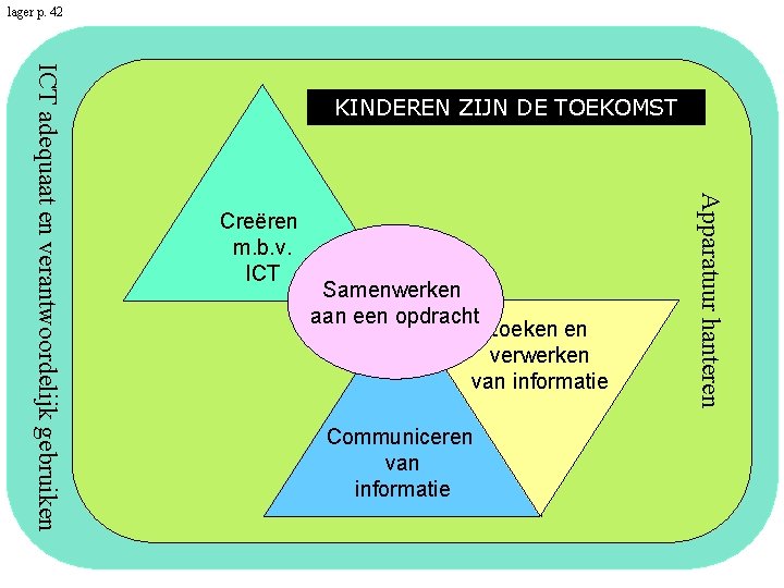 lager p. 42 Creëren m. b. v. ICT Samenwerken aan een opdracht Zoeken en