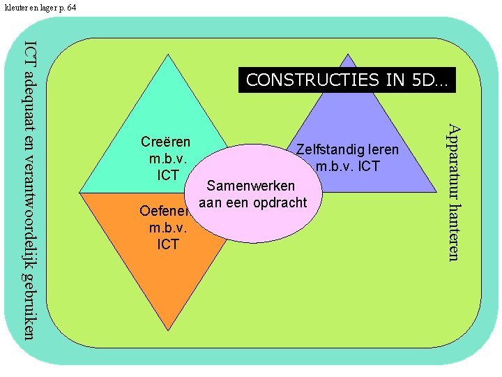 kleuter en lager p. 64 Creëren m. b. v. ICT Oefenen m. b. v.