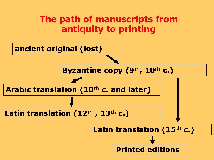 The path of manuscripts from antiquity to printing ancient original (lost) Byzantine copy (9