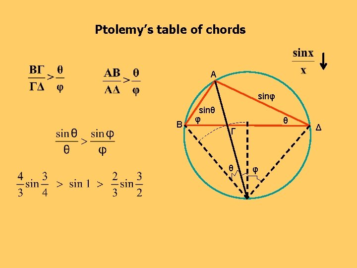Ptolemy’s table of chords Α sinφ Β sinθ φ θ Γ θ φ Δ