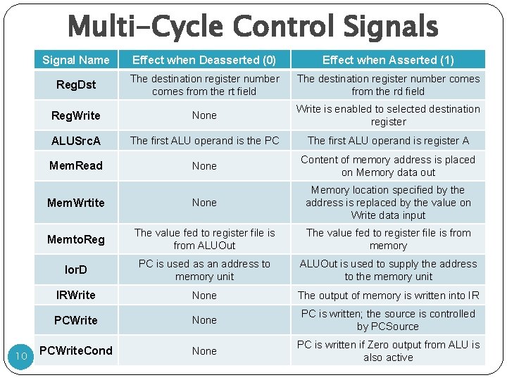 Multi-Cycle Control Signals 10 Signal Name Effect when Deasserted (0) Effect when Asserted (1)