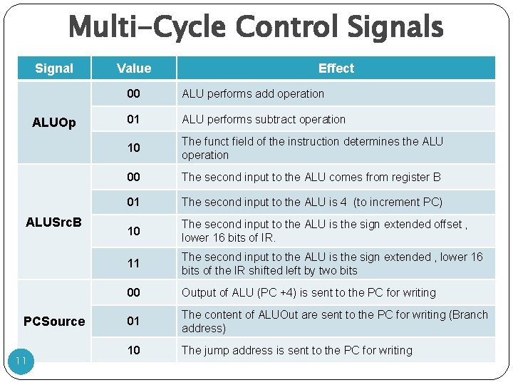 Multi-Cycle Control Signals Signal ALUOp ALUSrc. B PCSource 11 Value Effect 00 ALU performs