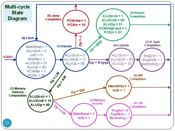 (9) Branch (8) Jump Completion PCWrite = 1 PCSrc = 10 (0) Fetch p