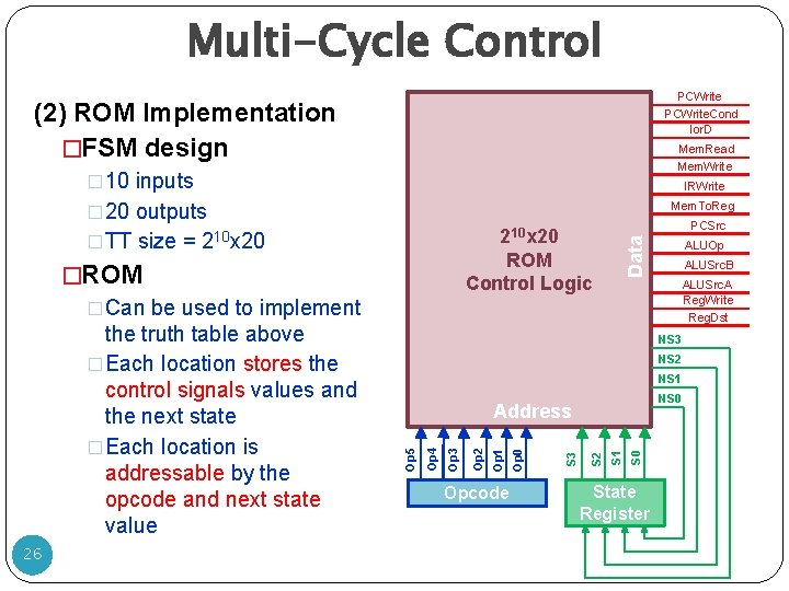 Multi-Cycle Control PCWrite. Cond Ior. D (2) ROM Implementation �FSM design Mem. Read Mem.