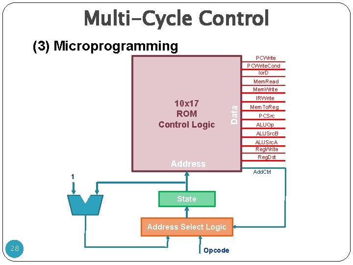 Multi-Cycle Control (3) Microprogramming PCWrite. Cond Ior. D Mem. Read Mem. Write Data 10