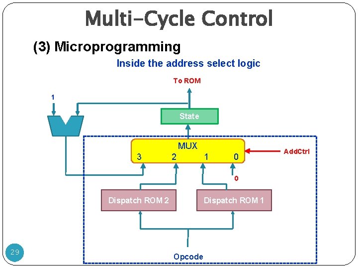 Multi-Cycle Control (3) Microprogramming Inside the address select logic To ROM 1 State MUX