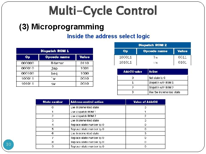 Multi-Cycle Control (3) Microprogramming Inside the address select logic 30 