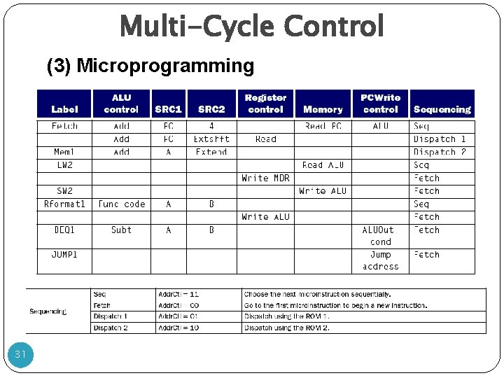Multi-Cycle Control (3) Microprogramming 31 