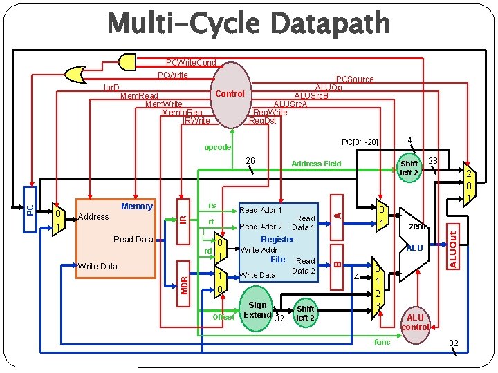 Multi-Cycle Datapath PCWrite. Cond PCWrite PCSource ALUOp Control Mem. Read ALUSrc. B Mem. Write
