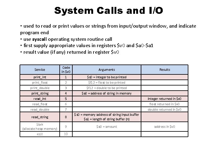 System Calls and I/O • used to read or print values or strings from