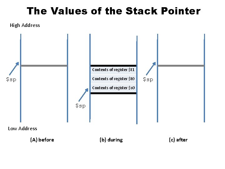 The Values of the Stack Pointer High Address Contents of register $t 1 Contents