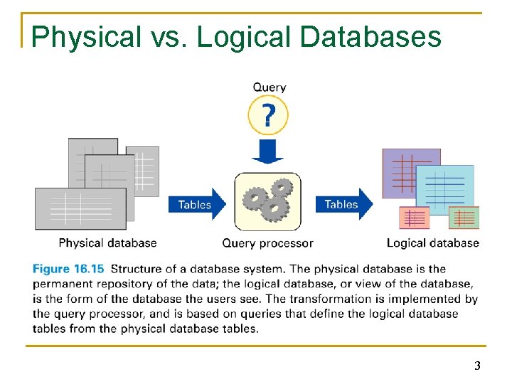 Physical vs. Logical Databases 3 