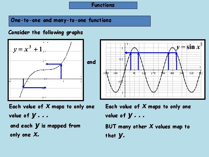 Functions One-to-one and many-to-one functions Consider the following graphs and x maps to only