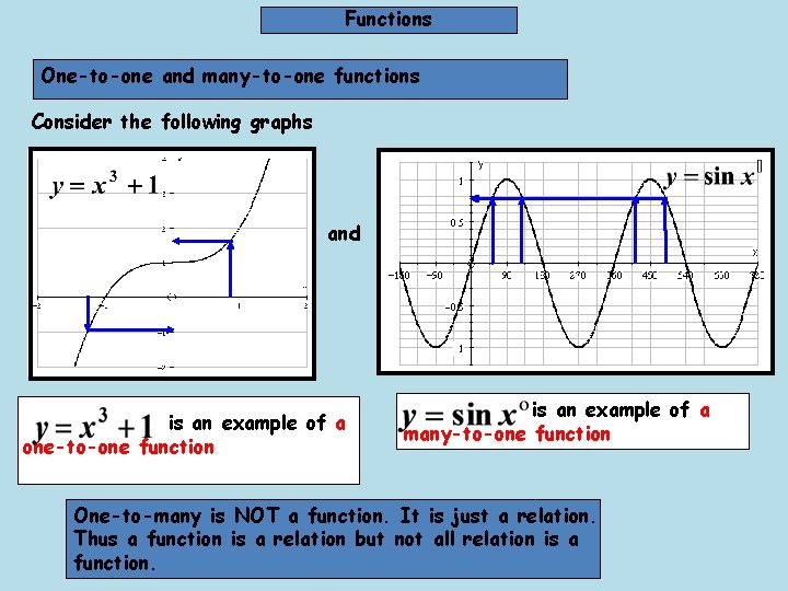 Functions One-to-one and many-to-one functions Consider the following graphs and is an example of