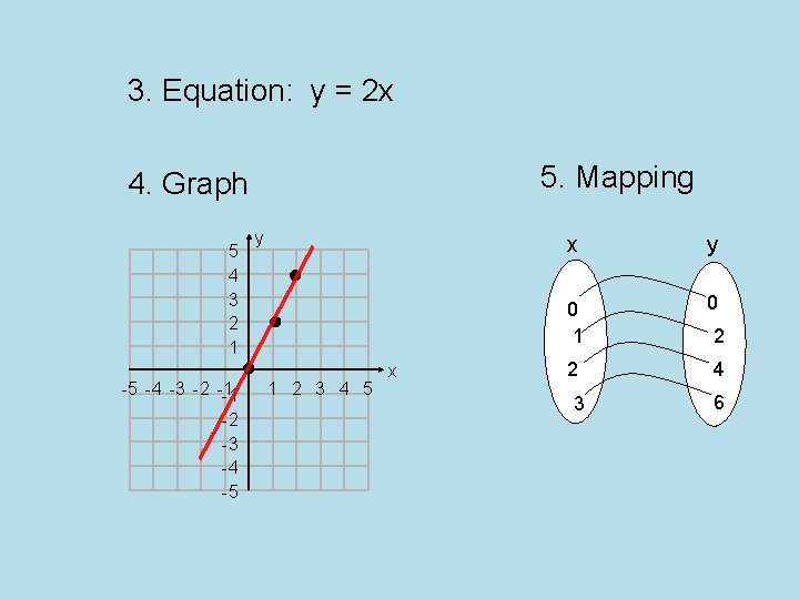 3. Equation: y = 2 x 5. Mapping 4. Graph 5 4 3 2