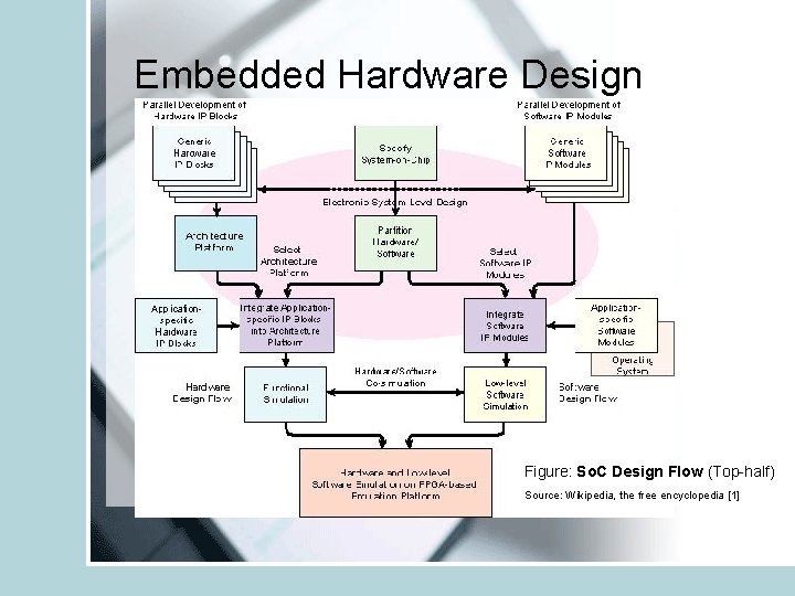 Embedded Hardware Design Figure: So. C Design Flow (Top-half) Source: Wikipedia, the free encyclopedia