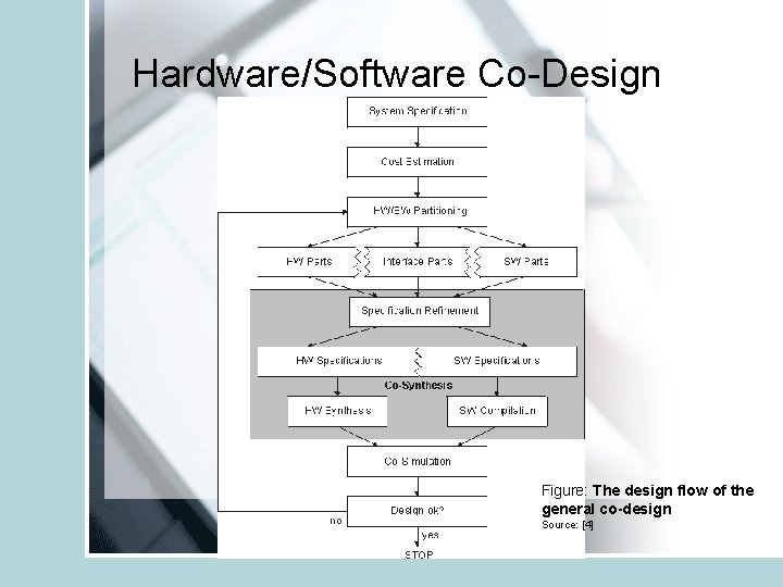 Hardware/Software Co-Design Figure: The design flow of the general co-design Source: [4] 