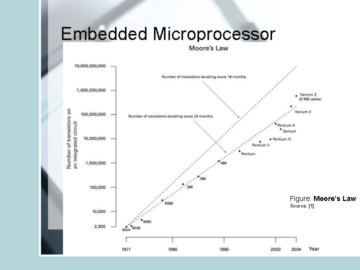 Embedded Microprocessor Figure: Moore’s Law Source: [1] 